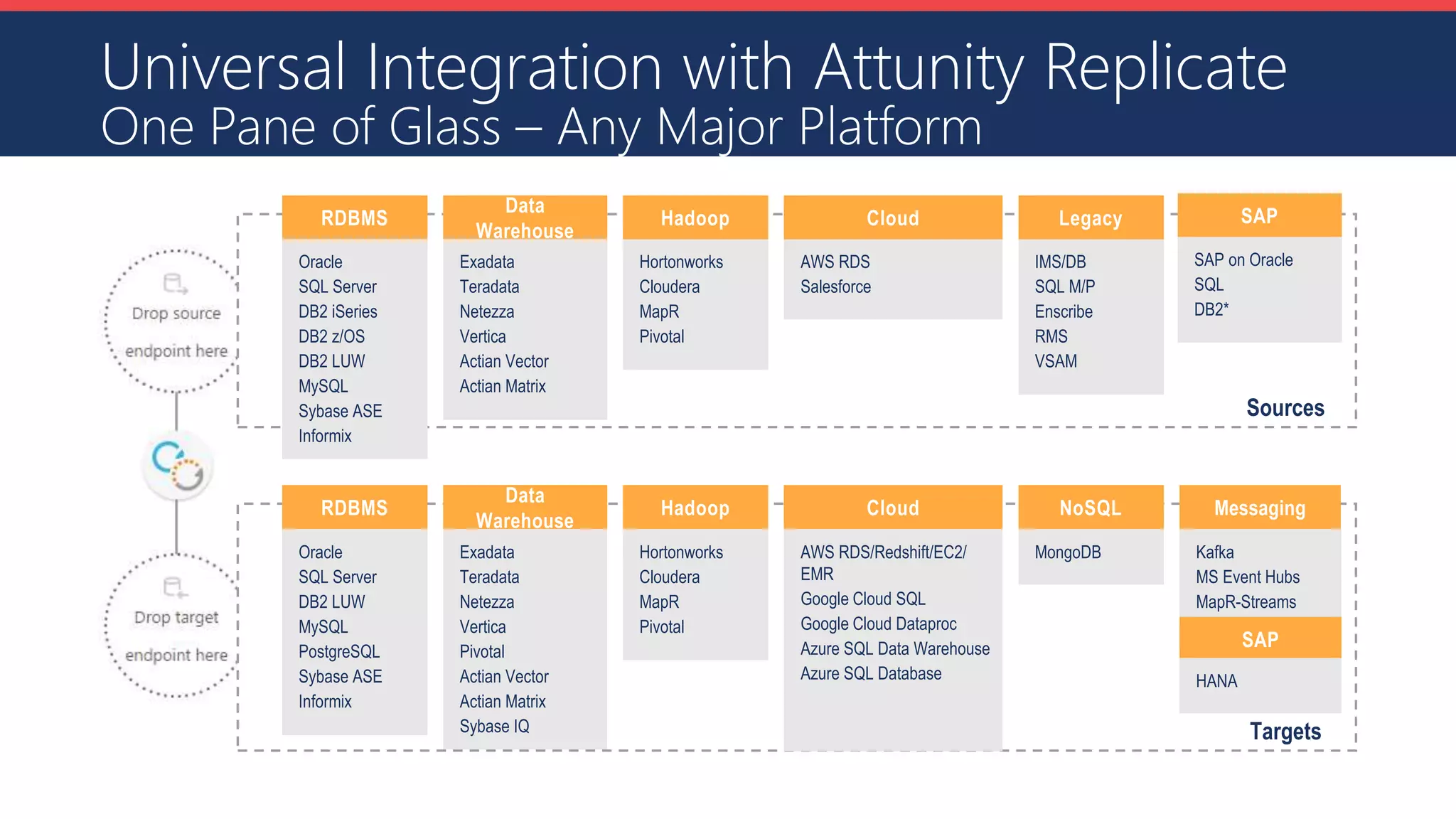 Universal Integration with Attunity Replicate
One Pane of Glass – Any Major Platform
RDBMS
Oracle
SQL Server
DB2 iSeries
DB2 z/OS
DB2 LUW
MySQL
Sybase ASE
Informix
Data
Warehouse
Exadata
Teradata
Netezza
Vertica
Actian Vector
Actian Matrix
Hortonworks
Cloudera
MapR
Pivotal
Hadoop
IMS/DB
SQL M/P
Enscribe
RMS
VSAM
Legacy
AWS RDS
Salesforce
Cloud
RDBMS
Oracle
SQL Server
DB2 LUW
MySQL
PostgreSQL
Sybase ASE
Informix
Data
Warehouse
Exadata
Teradata
Netezza
Vertica
Pivotal
Actian Vector
Actian Matrix
Sybase IQ
Hortonworks
Cloudera
MapR
Pivotal
Hadoop
MongoDB
NoSQL
AWS RDS/Redshift/EC2/
EMR
Google Cloud SQL
Google Cloud Dataproc
Azure SQL Data Warehouse
Azure SQL Database
Cloud
Kafka
MS Event Hubs
MapR-Streams
Messaging
Targets
Sources
SAP
SAP on Oracle
SQL
DB2*
SAP
HANA
 