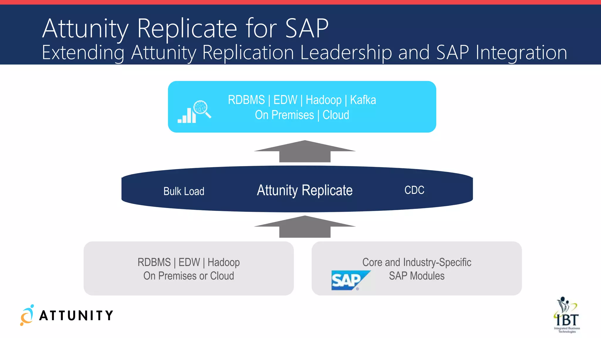 Attunity Replicate for SAP
Extending Attunity Replication Leadership and SAP Integration
RDBMS | EDW | Hadoop | Kafka
On Premises | Cloud
Core and Industry-Specific
SAP Modules
Attunity Replicate
RDBMS | EDW | Hadoop
On Premises or Cloud
Bulk Load CDC
 