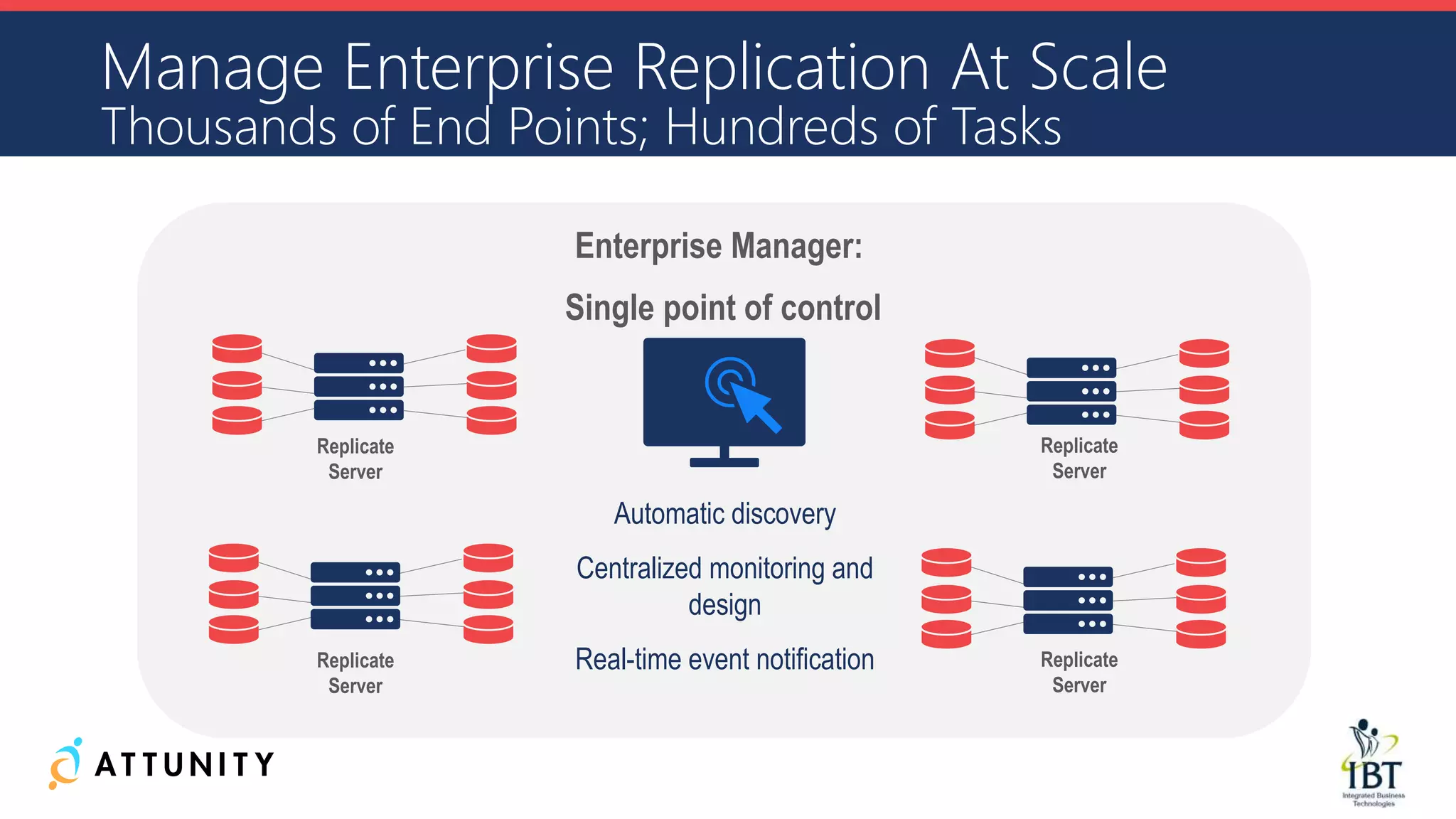 Manage Enterprise Replication At Scale
Thousands of End Points; Hundreds of Tasks
Automatic discovery
Centralized monitoring and
design
Real-time event notification
Replicate
Server
Replicate
Server
Replicate
Server
Replicate
Server
Enterprise Manager:
Single point of control
 