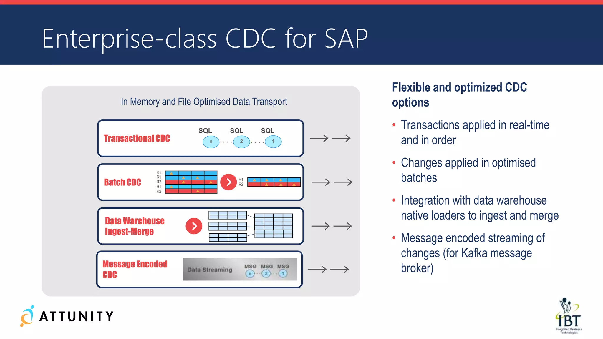 In Memory and File Optimised Data Transport
Enterprise-class CDC for SAP
Flexible and optimized CDC
options
• Transactions applied in real-time
and in order
• Changes applied in optimised
batches
• Integration with data warehouse
native loaders to ingest and merge
• Message encoded streaming of
changes (for Kafka message
broker)
R1
R1
R2
R1
R2
R1
R2Batch CDC
Data Warehouse
Ingest-Merge
SQL
n 2 1
SQL SQL
Transactional CDC
Message Encoded
CDC
 
