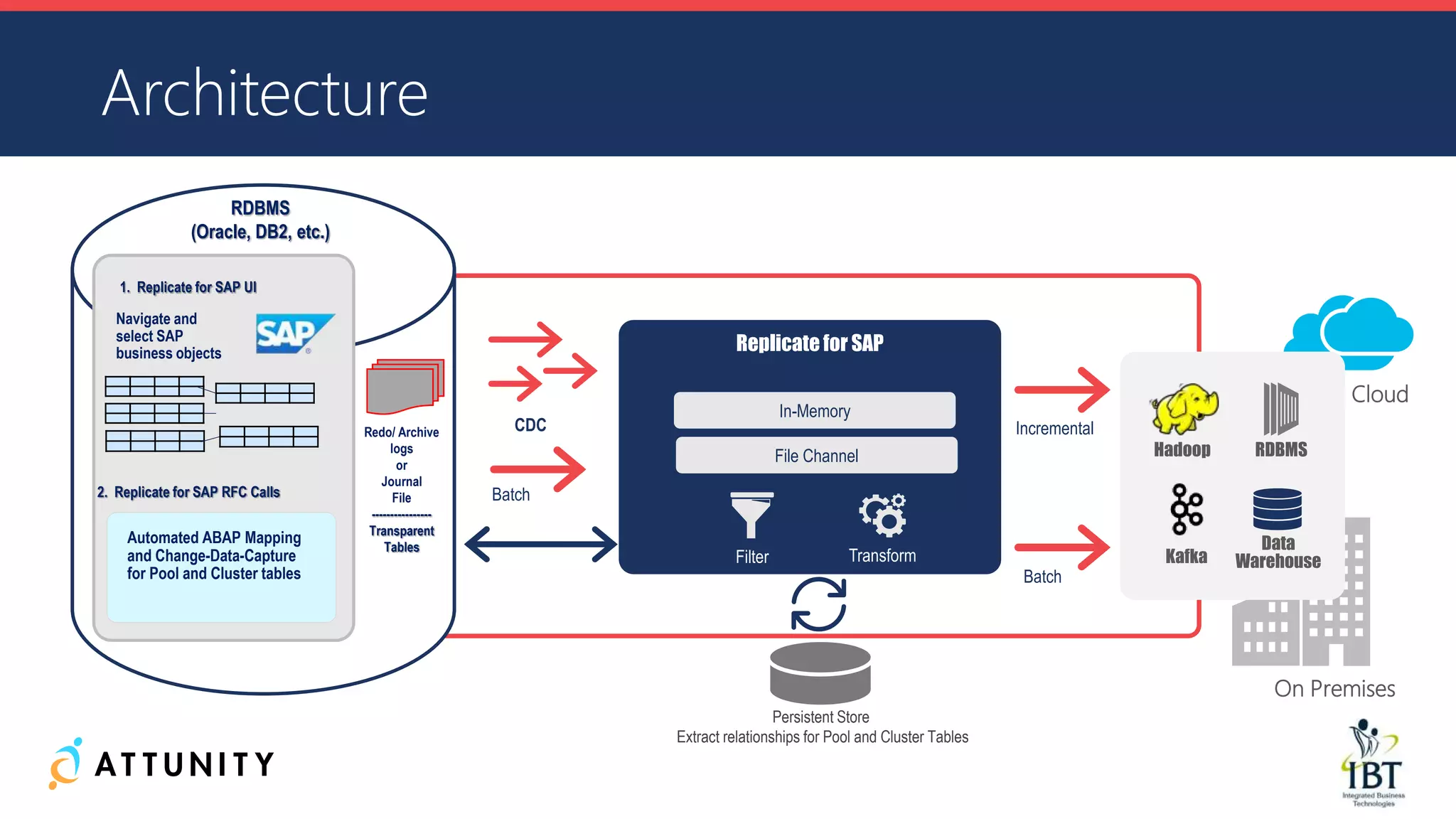 Replicatefor SAP
TransformFilter
Batch
CDC Incremental
In-Memory
File Channel
Batch
Architecture
Persistent Store
Extract relationships for Pool and Cluster Tables
Navigate and
select SAP
business objects
Automated ABAP Mapping
and Change-Data-Capture
for Pool and Cluster tables
1. Replicate for SAP UI
2. Replicate for SAP RFC Calls
RDBMS
(Oracle, DB2, etc.)
Redo/ Archive
logs
or
Journal
File
----------------
Transparent
Tables
On Premises
Hadoop RDBMS
Data
WarehouseKafka
Cloud
 