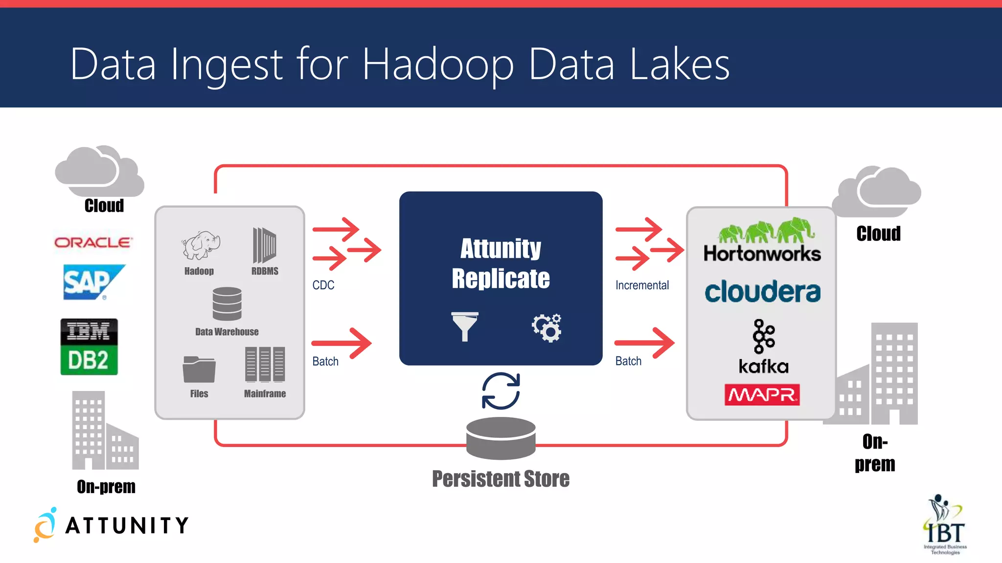 Data Ingest for Hadoop Data Lakes
Attunity
Replicate
Batch
CDC Incremental
Batch
Cloud
On-prem
Cloud
On-
prem
Persistent Store
Hadoop
Files
RDBMS
Data Warehouse
Mainframe
 