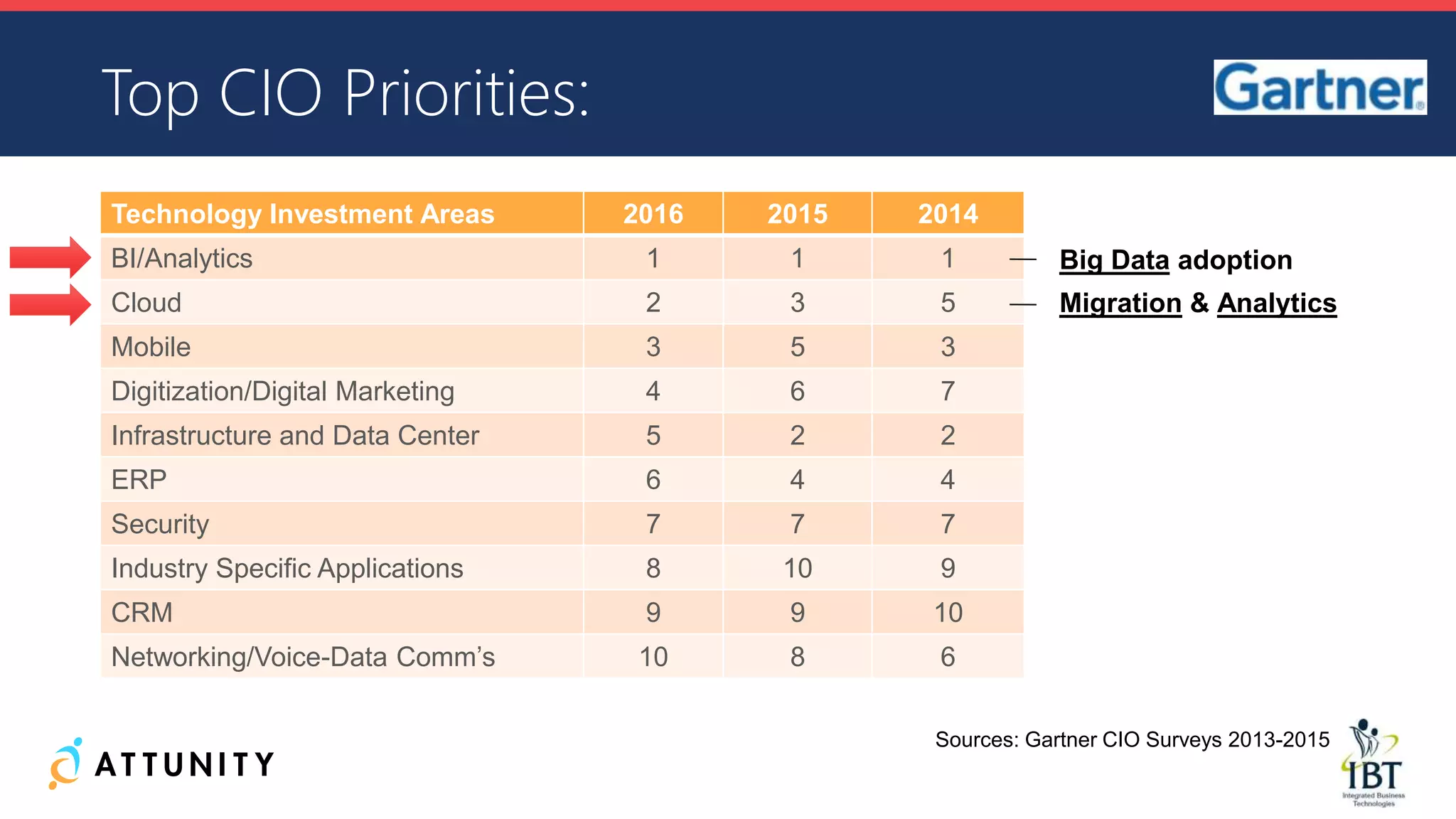 Technology Investment Areas 2016 2015 2014
BI/Analytics 1 1 1
Cloud 2 3 5
Mobile 3 5 3
Digitization/Digital Marketing 4 6 7
Infrastructure and Data Center 5 2 2
ERP 6 4 4
Security 7 7 7
Industry Specific Applications 8 10 9
CRM 9 9 10
Networking/Voice-Data Comm’s 10 8 6
Top CIO Priorities:
Sources: Gartner CIO Surveys 2013-2015
Big Data adoption
Migration & Analytics
 
