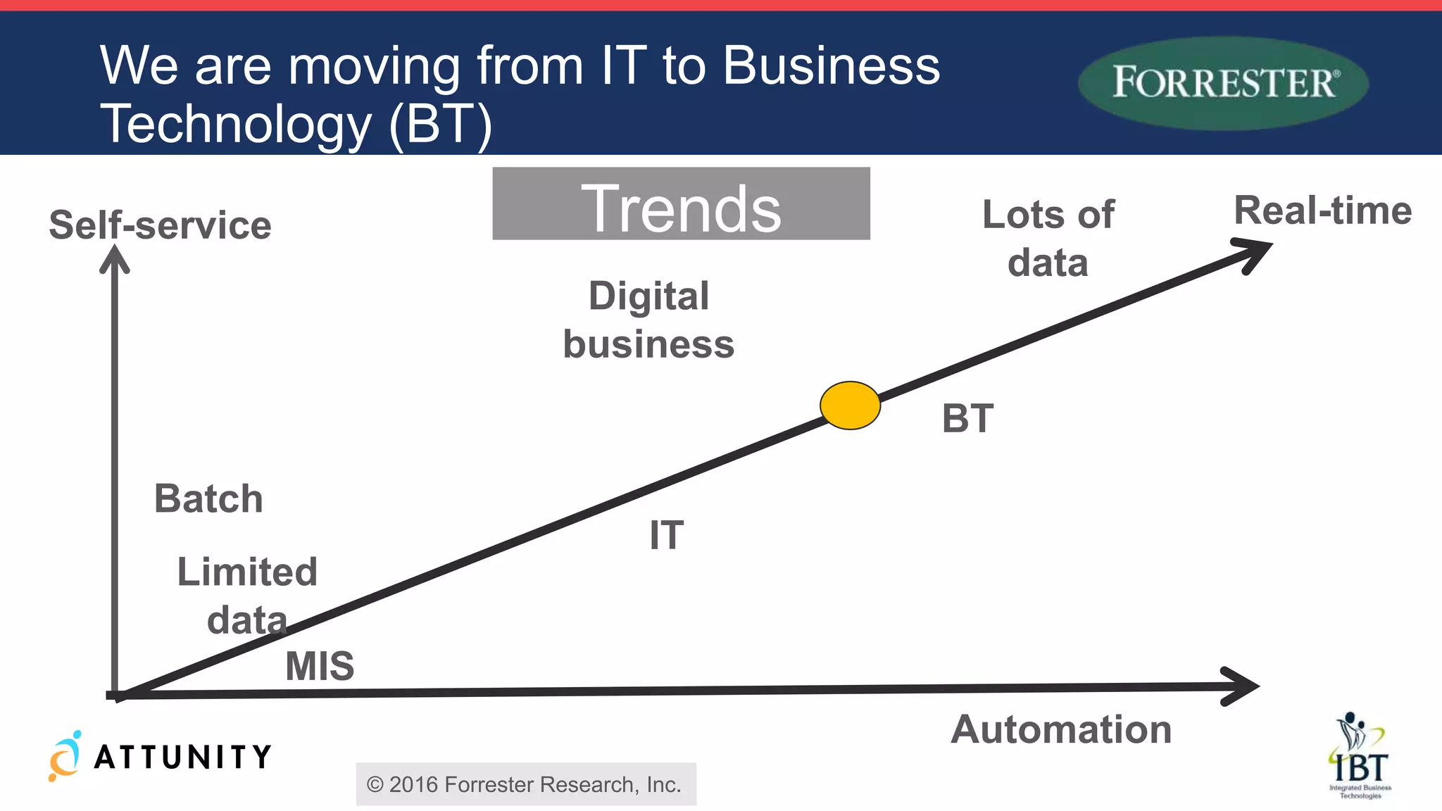 We are moving from IT to Business
Technology (BT)
Trends
MIS
IT
BT
Self-service Real-time
Automation
Limited
data
Digital
business
© 2016 Forrester Research, Inc.
Lots of
data
Batch
 