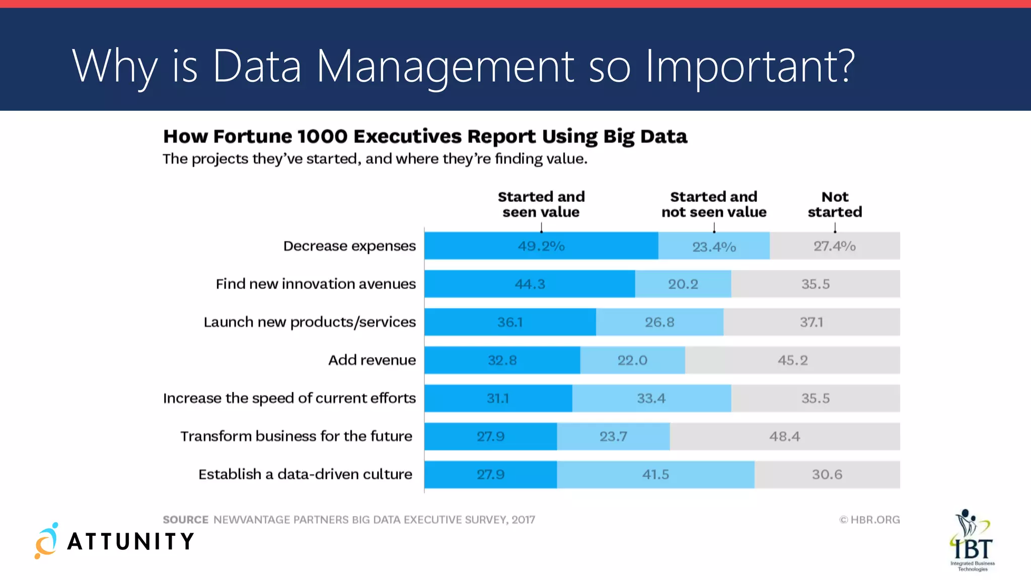 Why is Data Management so Important?
 