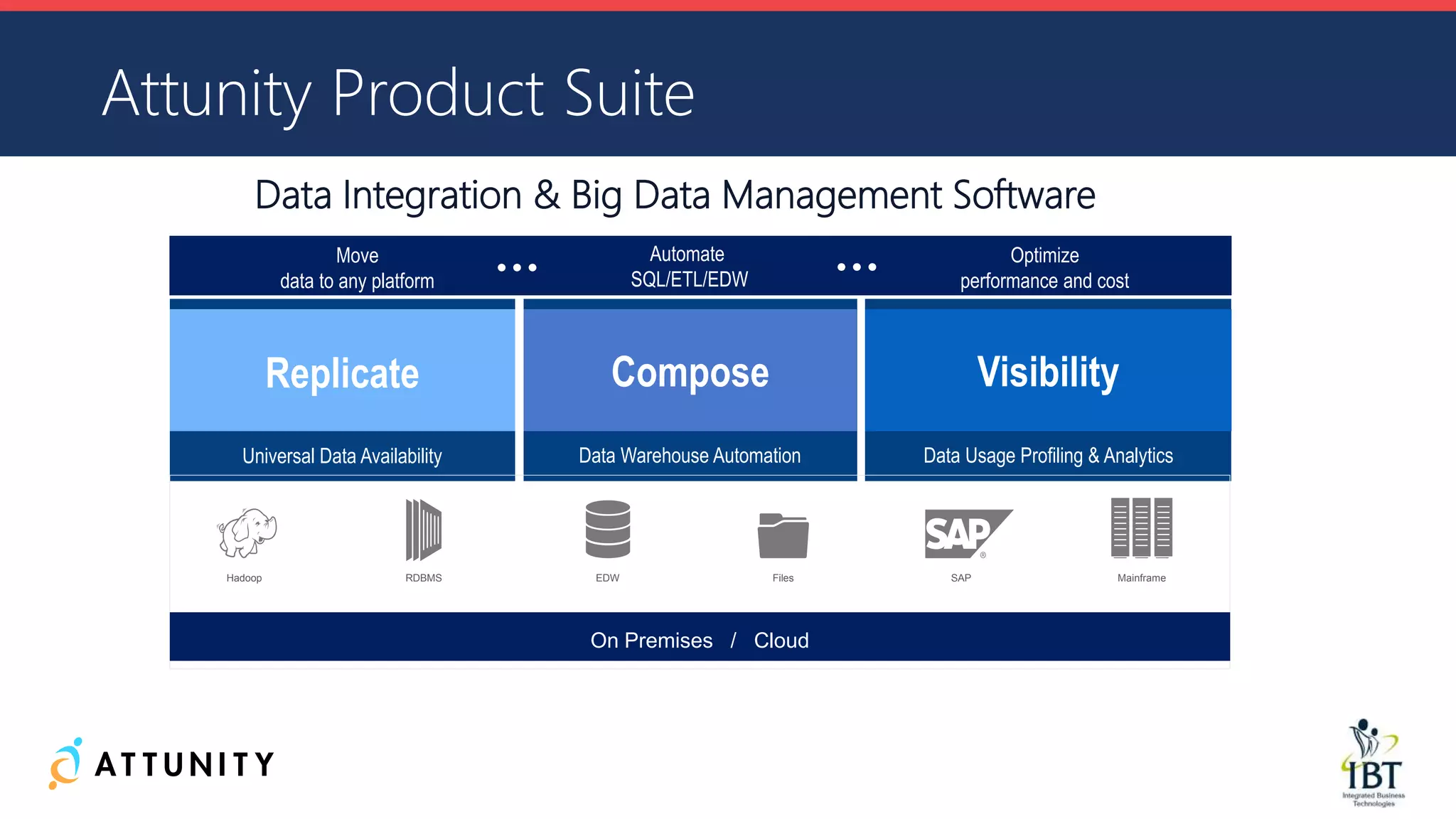 Attunity Product Suite
Replicate Compose Visibility
Universal Data Availability Data Warehouse Automation Data Usage Profiling & Analytics
Move
data to any platform
Automate
SQL/ETL/EDW
Optimize
performance and cost
On Premises / Cloud
Hadoop FilesRDBMS EDW SAP Mainframe
Data Integration & Big Data Management Software
 