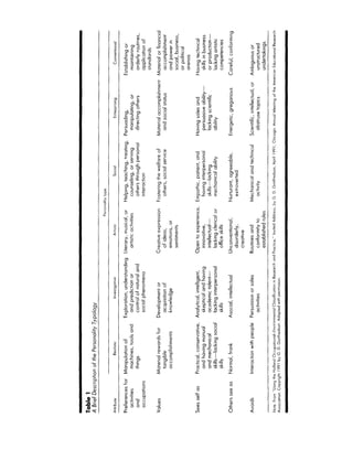 EXPLORING CAREERS WITH TYPOLOGY (JOHN HOLLAND)