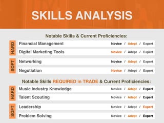 SKILLS ANALYSIS
Notable Skills & Current Pro
fi
ciencies:
Notable Skills REQUIRED in TRADE & Current Pro
fi
ciencies:
Financial Management
SOFT
HARD
Novice / Adept / Expert
Digital Marketing Tools Novice / Adept / Expert
Networking Novice / Adept / Expert
Negotiation Novice / Adept / Expert
Music Industry Knowledge
SOFT
HARD
Novice / Adept / Expert
Talent Scouting Novice / Adept / Expert
Leadership Novice / Adept / Expert
Problem Solving Novice / Adept / Expert
 