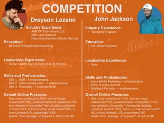COMPETITION
Dreyson Lozano
Industry Experience:
• A&R EP Entertaiment,LLC
A&R Lava Records
Recording Engineer Atlantic Records
Education:
• (B.A.Sc) (Entertainment Business)
Leadership Experience:
• Group Leader Boy’s & Girls Club Of America
Skills and Pro
fi
ciencies:
• Skill 1. A&R - 1 endorsements
• Skill 2 Artist Development - 1 endorsements
• Skill 3. Recording - 1 endorsements
•
John Jackson
Overall Online Presence:
• How many connections 500+, banner image
customized?YES, professionalism of headshot? YES,
how detailed is the pro
fi
le? Very detalied, published
articles? YES, active on other social media?YES, is
their LinkedIn URL customized?YES
• Grade: Poor, Average, or Superior?, 100 out of 100
Industry Experience:
• Recording Engineer
Education:
• A.S. Music Business
Leadership Experience:
• None
Skills and Pro
fi
ciencies:
• Social Media Marketing- 1 endorsements
• None- X endorsements
• Building A Portfolio - 1 endorsements
Overall Online Presence:
• How many connections? 125 , banner image
customized?YES, professionalism of headshot ? NO,
how detailed is the pro
fi
le ? Somewhat detalied,
published articles? YES, active on other social media?
NO, is their LinkedIn URL customized? NO
• Grade: Poor, Average, or Superior?, 40 out of 100
 