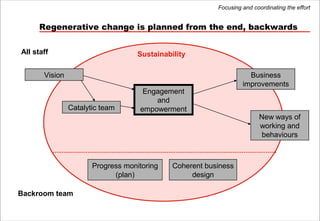 Focusing and coordinating the effort


      Regenerative change is planned from the end, backwards

All staff            ...