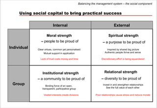 Balancing the management system – the social component


     Using social capital to bring practical success


          ...