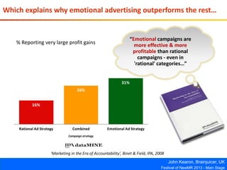 John Kearon, Brainjuicer, UK
Festival of NewMR 2013 - Main Stage
31%
26%
16%
Rational Ad Strategy Combined Emotional Ad Strategy
Campaign strategy
Which explains why emotional advertising outperforms the rest…
% Reporting very large profit gains
‘Marketing in the Era of Accountability’, Binet & Field, IPA, 2008
“Emotional campaigns are
more effective & more
profitable than rational
campaigns - even in
'rational' categories…”
 