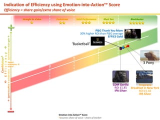 68
73
78
82
Straight to Video Pedestrian BlockbusterMust SeeSolid Performance
Spend
maintains 
share*
*assumes share of voice = share of market
Emotion-into-Action™ Score
Indication of Efficiency using Emotion-into-Action™ Score
Efficiency = share gain/extra share of voice
CDM Gorilla
ROI £1.85
IPA Silver
Tropicana
Breakfast in New York
ROI £1.83
IPA Silver
P&G Thank You Mom
30% higher ROI than P&G average
EFFIES Gold
‘Basketball’
3 Pony
 