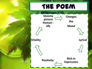 The poem
Changes
the
Mood
Lyrical
Rich in
Expression
Positivity
Vitality
Gloomy
picture
Human -
life
