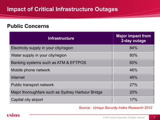 Potential Impact of Cyber Attacks on Critical Infrastructure | PDF