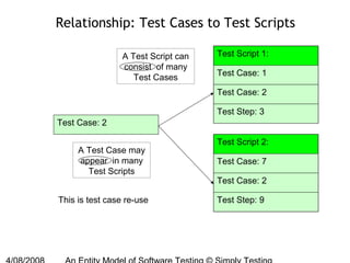 Testing Entity John Kent - An Entity Model for Software Testing | PPT