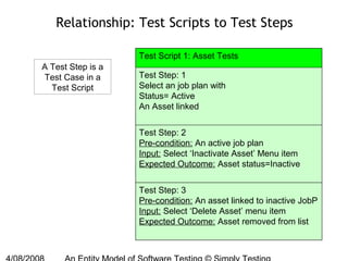 Testing Entity John Kent - An Entity Model for Software Testing | PPT