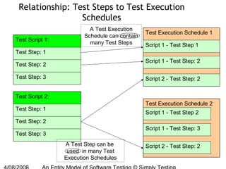 Testing Entity John Kent - An Entity Model for Software Testing | PPT
