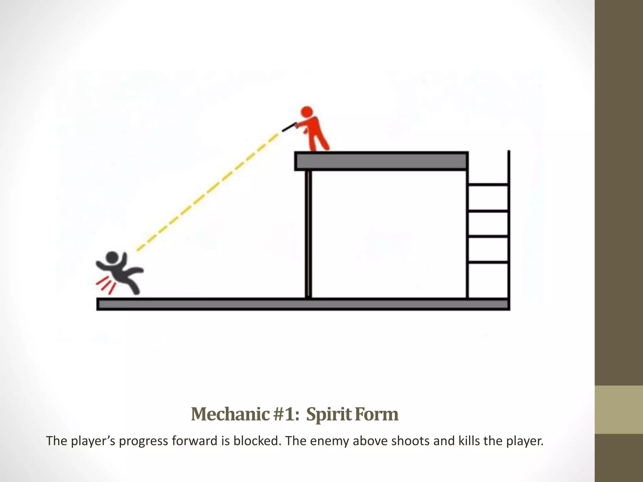 Mechanic#1: SpiritForm
The player’s progress forward is blocked. The enemy above shoots and kills the player.
 