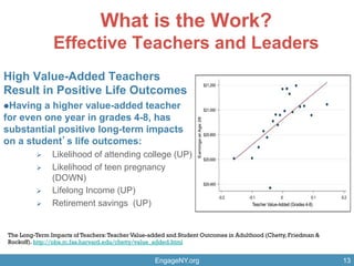 EngageNY.org 13
High Value-Added Teachers
Result in Positive Life Outcomes
l Having a higher value-added teacher
for even one year in grades 4-8, has
substantial positive long-term impacts
on a student s life outcomes:
Ø  Likelihood of attending college (UP)
Ø  Likelihood of teen pregnancy
(DOWN)
Ø  Lifelong Income (UP)
Ø  Retirement savings (UP)
What is the Work?
Effective Teachers and Leaders
The Long-Term Impacts of Teachers:Teacher Value-added and Student Outcomes in Adulthood (Chetty, Friedman &
Rockoff). http://obs.rc.fas.harvard.edu/chetty/value_added.html
 