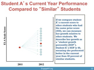 22
ELAScaleScore
2011 2012
If we compare student
A s current score to
other students who had
the same prior score
(450), we can measure
her growth relative to
other students. We
describe her growth as
a student growth
percentile (SGP ).
Student A s SGP is 40,
meaning she performed
better in the current
year than 40 percent of
similar students.	
  	
  	
  
Student A s Current Year Performance
Compared to Similar Students
EngageNY.org 22
 