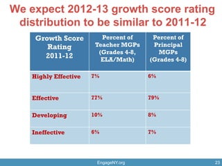 Growth Score
Rating
2011-12
Percent of
Teacher MGPs
(Grades 4-8,
ELA/Math)
Percent of
Principal
MGPs
(Grades 4-8)
Highly Effective 7% 6%
Effective 77% 79%
Developing 10% 8%
Ineffective 6% 7%
We expect 2012-13 growth score rating
distribution to be similar to 2011-12
23EngageNY.org 23
 