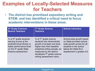 Examples of Locally-Selected Measures
for Teachers
•  The district has prioritized expository writing and
STEM, and has identified a critical need to focus
academic interventions in these areas.
4th Grade Common
Branch Teachers
7th Grade Science
Teachers
School Librarians
% of 4th grade students
earning scores at the
proficient level (three) or
better performance level
on the 4th grade State
Science assessment
% of 7th grade science
students who demonstrate
growth of at least one level
higher than their baseline
analytical writing sample, as
measured by the district-
developed 7th grade science
writing assessment rubric.
School-wide growth based
on State-provided school-
wide growth scores for all
students in the school
taking the State ELA
assessment in grades 4-8.
EngageNY.org 26
 