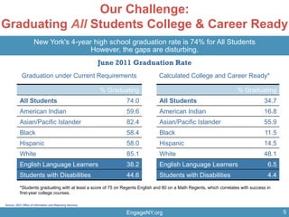 EngageNY.org
Our Challenge:
Graduating All Students College & Career Ready
June 2011 Graduation Rate
New York's 4-year high school graduation rate is 74% for All Students
However, the gaps are disturbing.
Graduation under Current Requirements
% Graduating % Graduating
All Students 74.0 All Students 34.7
American Indian 59.6 American Indian 16.8
Asian/Pacific Islander 82.4 Asian/Pacific Islander 55.9
Black 58.4 Black 11.5
Hispanic 58.0 Hispanic 14.5
White 85.1 White 48.1
English Language Learners 38.2 English Language Learners 6.5
Students with Disabilities 44.6 Students with Disabilities 4.4
Calculated College and Career Ready*
*Students graduating with at least a score of 75 on Regents English and 80 on a Math Regents, which correlates with success in
first-year college courses.
Source: SED Office of Information and Reporting Services
5
 