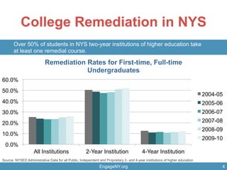 College Remediation in NYS
EngageNY.org 4
Over 50% of students in NYS two-year institutions of higher education take
at least one remedial course.
Source: NYSED Administrative Data for all Public, Independent and Proprietary 2- and 4-year institutions of higher education
0.0%
10.0%
20.0%
30.0%
40.0%
50.0%
60.0%
All Institutions 2-Year Institution 4-Year Institution
Remediation Rates for First-time, Full-time
Undergraduates
2004-05
2005-06
2006-07
2007-08
2008-09
2009-10
 