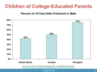 EngageNY.org 5
Children of College-Educated Parents
Source: Levine, Arthur. The Suburban Education Gap. The Wall Street Journal. 2012.
http://online.wsj.com/article/SB10000872396390444223104578041181255713360.html
Percent of 15-Year-Olds Proficient in Math
42%
50%
75%
0%
10%
20%
30%
40%
50%
60%
70%
80%
United States Canada Shanghai
 