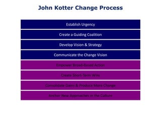 John Kotter Change Process

             Establish Urgency

         Create a Guiding Coalition

         Develop Vision & Strategy

      Communicate the Change Vision

       Empower Broad-Based Action

          Create Short-Term Wins

  Consolidate Gains & Produce More Change

   Anchor New Approaches in the Culture
 