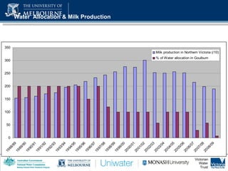 Water  Allocation & Milk Production 