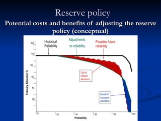 Potential costs and benefits of adjusting the reserve policy (conceptual) Reserve policy 