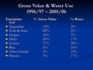 Gross Value & Water Use  1996/97 – 2005/06 Enterprise %  Gross Value % Water Use Vegetables 12% 2% Fruit & Nuts 20% 5% Grapes 16% 7% Dairy 20% 17% Cotton 17% 20% Rice 6% 16% Other Cereals 2% 10% Pasture 3% 17% 