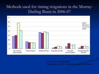 Methods used for timing irrigations in the Murray-Darling Basin in 2006-07 Data source: ABARE 2009; Langford et al., 2011.  Global Environmental Change 