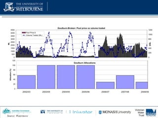 Water prices are extremely volatile … Source: Watermove 