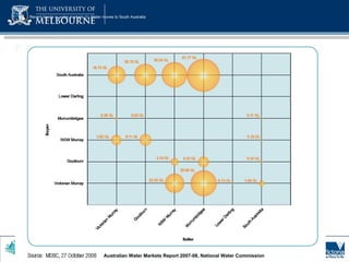 Recent trends in water markets (I): Water moves to South Australia Very little entitlement trade – all allocation … give statistic Australian Water Markets Report 2007-08, National Water Commission 