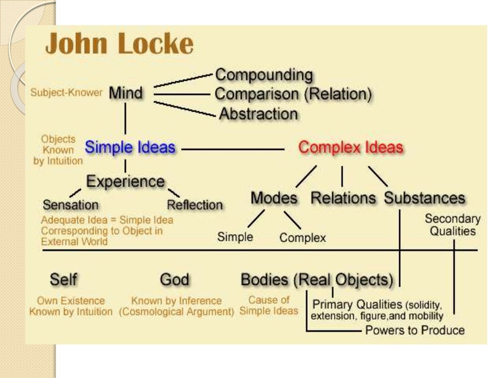 John Locke philosophy of man