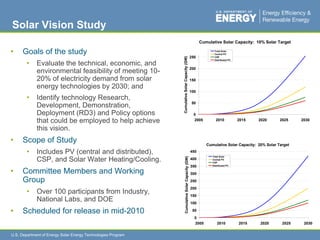 Solar Vision StudyGoals of the studyEvaluate the technical, economic, and environmental feasibility of meeting 10-20% of electricity demand from solar energy technologies by 2030; andIdentify technology Research, Development, Demonstration, Deployment (RD3) and Policy options that could be employed to help achieve this vision.Scope of StudyIncludes PV (central and distributed), CSP, and Solar Water Heating/Cooling.Committee Members and Working GroupOver 100 participants from Industry, National Labs, and DOEScheduled for release in mid-2010