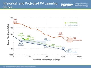 Residential PV: LCOE Targets2015With the 30% ITC, PV is broadly competitive with residential electricity rates. 
