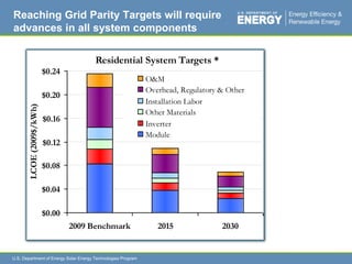 Without the ITC, PV is broadly competitive under all conditions except that with the most expensive financing and worst insolation. 2030Without the ITC, PV has levelized costs that are lower than most residential electricity rates. 