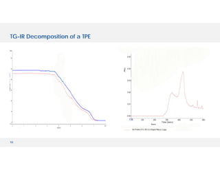 10
TG-IR Decomposition of a TPE
 