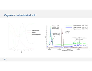 12
Organic contaminated soil
Gram-Schmidt
Weight
Derivative weight
100 200 300 400 500 600 700
°C
 