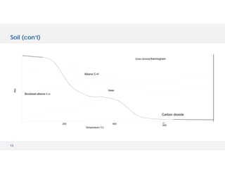 13
Soil (con’t)
Gram-Schmidt thermogram
Alkane C-H
Biodiesel alkene C-H
Carbon dioxide
Water
200 400 600
600
Temperature (°C)
Abs
 
