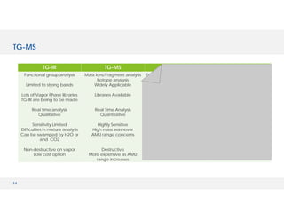 14
TG-IR TG-MS TG-GCMS TG-IR-GCMS
Functional group analysis
Limited to strong bands
Lots of Vapor Phase libraries
TG-IR are being to be made
Real time analysis
Qualitative
Sensitivity Limited
Difficulties in mixture analysis
Can be swamped by H2O or
and CO2
Non-destructive on vapor
Low cost option
Mass ions/Fragment analysis
Isotope analysis
Widely Applicable
Libraries Available
Real Time Analysis
Quantitative
Highly Sensitive
High mass washover
AMU range concerns
Destructive
More expensive as AMU
range increases
Resolves overlapping events
Options for alternative
Detectors
Excellent GC libraries
Not real time
Quantitative & Qualitative
Extremely Sensitive
Columns can be O2 sensitive
Destructive
Complex to operate
Resolves overlapping events
IR allows real time analysis
Need both GCMS and IR
libraries
IR allows real time analysis
Mostly Qualitative at this time
Senstivitivity varies
Advantages and
Disadvantages of both
Destructive on vapor in GCMS
Very complex to operate
TG-MS
 