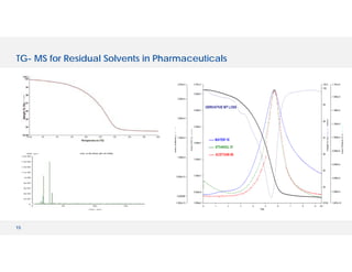 15
TG- MS for Residual Solvents in Pharmaceuticals
 