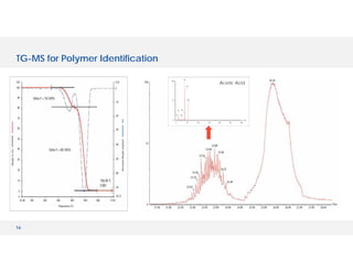 16
TG-MS for Polymer Identification
Acetic Acid
 
