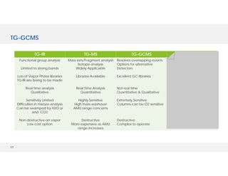 17
TG-IR TG-MS TG-GCMS TG-IR-GCMS
Functional group analysis
Limited to strong bands
Lots of Vapor Phase libraries
TG-IR are being to be made
Real time analysis
Qualitative
Sensitivity Limited
Difficulties in mixture analysis
Can be swamped by H2O or
and CO2
Non-destructive on vapor
Low cost option
Mass ions/Fragment analysis
Isotope analysis
Widely Applicable
Libraries Available
Real Time Analysis
Quantitative
Highly Sensitive
High mass washover
AMU range concerns
Destructive
More expensive as AMU
range increases
Resolves overlapping events
Options for alternative
Detectors
Excellent GC libraries
Not real time
Quantitative & Qualitative
Extremely Sensitive
Columns can be O2 sensitive
Destructive
Complex to operate
Resolves overlapping events
IR allows real time analysis
Need both GCMS and IR
libraries
IR allows real time analysis
Mostly Qualitative at this time
Senstivitivity varies
Advantages and
Disadvantages of both
Destructive on vapor in GCMS
Very complex to operate
TG-GCMS
 