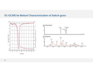 18
TG-GCMS for Biofuel Characterization of Switch grass
 