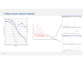 19
Coffee beans stored in plastic
(replib) Caffeine
0 20 40 60 80 100 120 140 160 180 200 220 240 260 280 300
0
50
100
27
42
55
67
82
94
109
137 165
194
N
N
N
N
O
O
(replib) Diethyl Phthalate
0 20 40 60 80 100 120 140 160 180 200 220 240 260 280 300
0
50
100
29
39
50
65
76 93 105
121
132
149
177
222
O
O
O
O
 